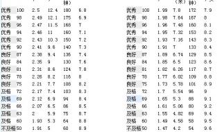 2022年体育中考评分标准